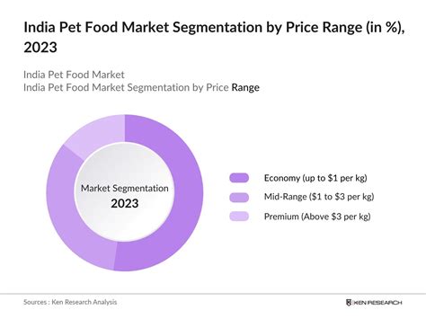 india pet food market by sales channel|India Pet Food .